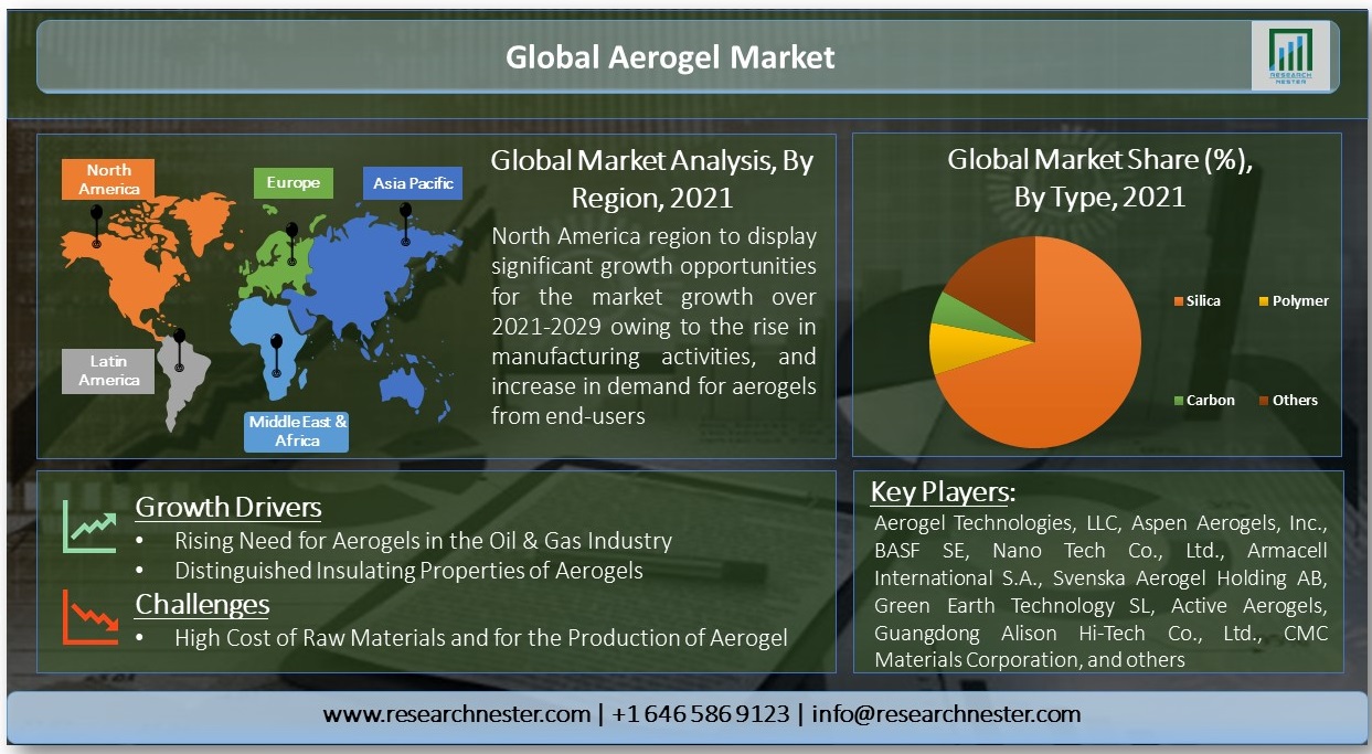 Global Aerogel Market